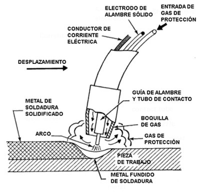 esquema soldadura mig mag